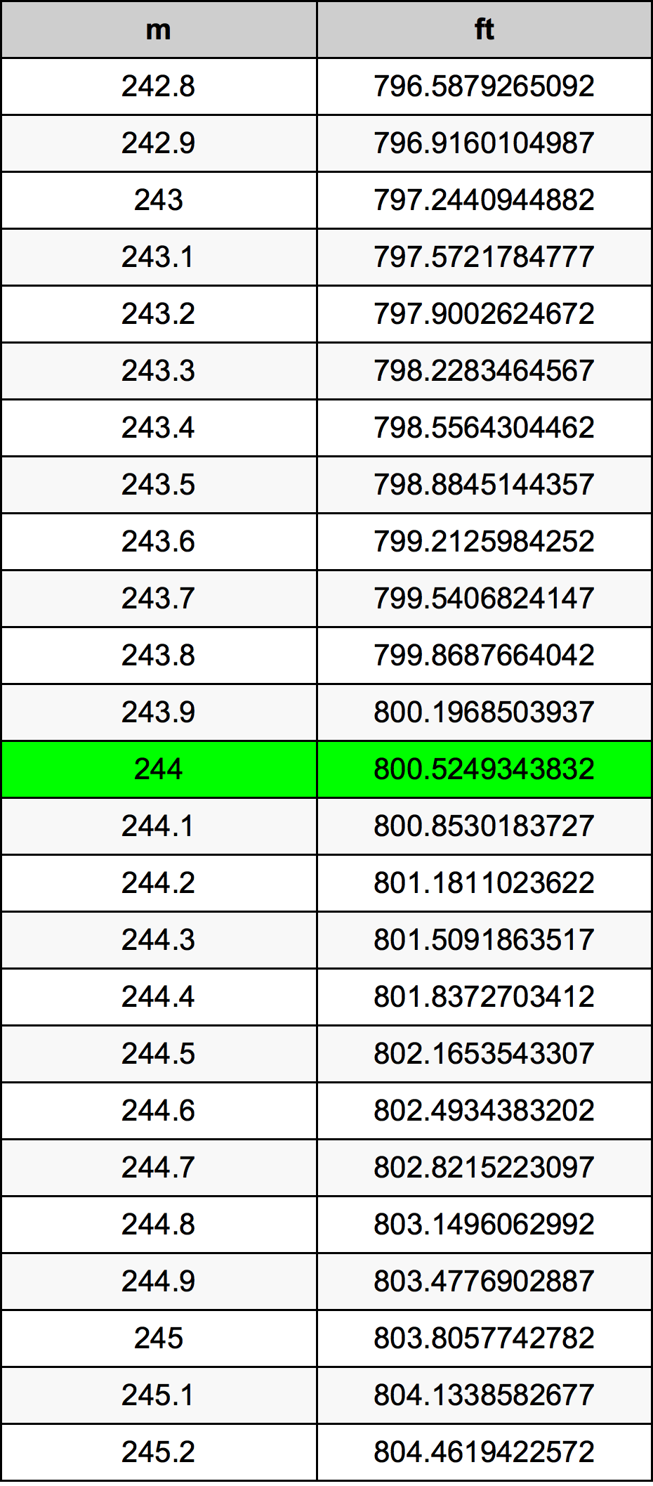 244 Metru konverżjoni tabella