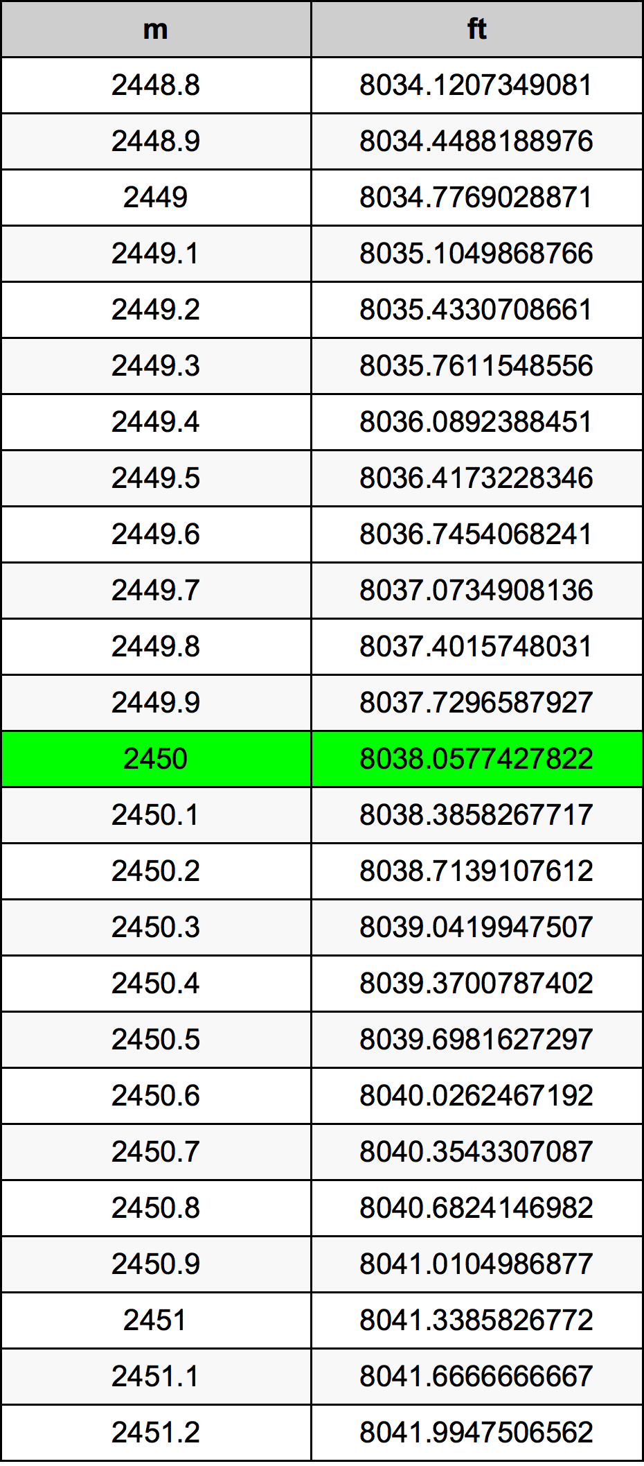 2450 Metru konverżjoni tabella