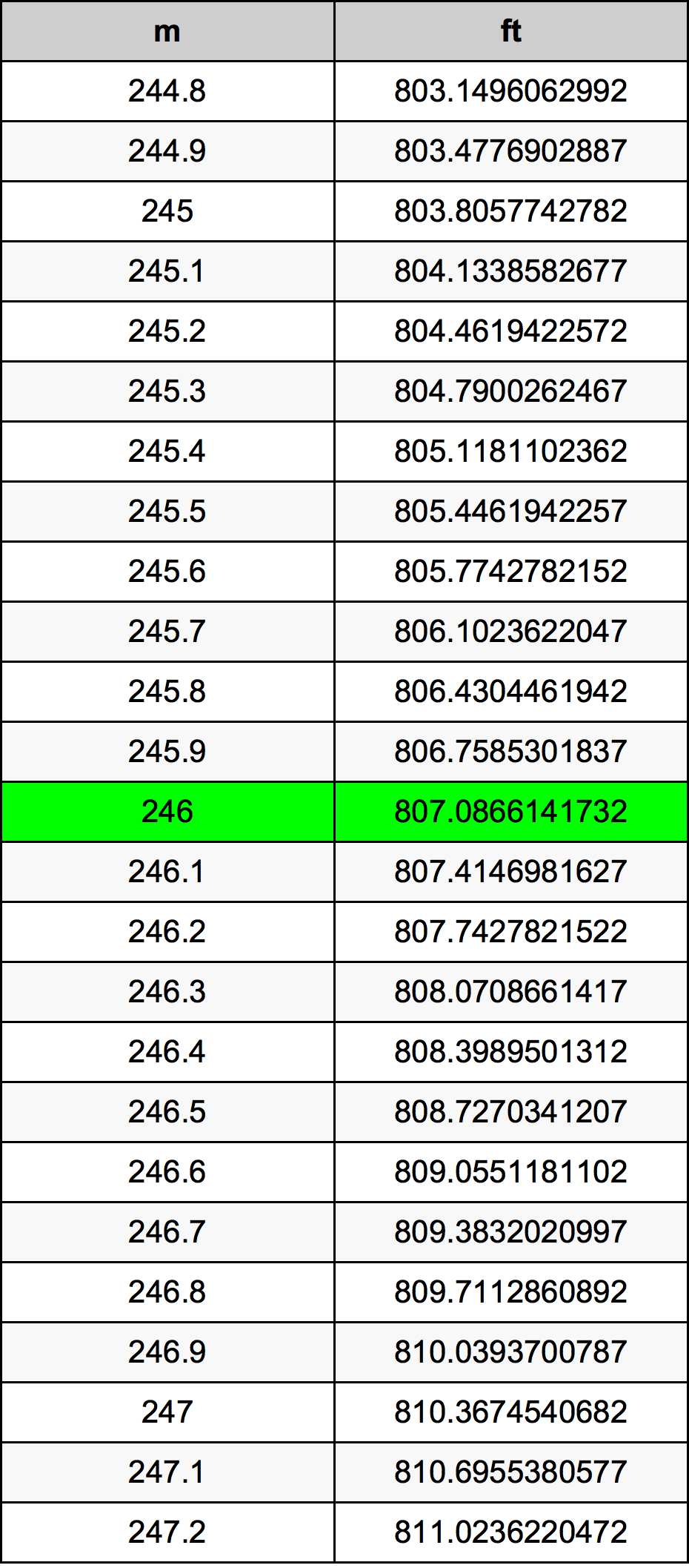246 Metru konverżjoni tabella