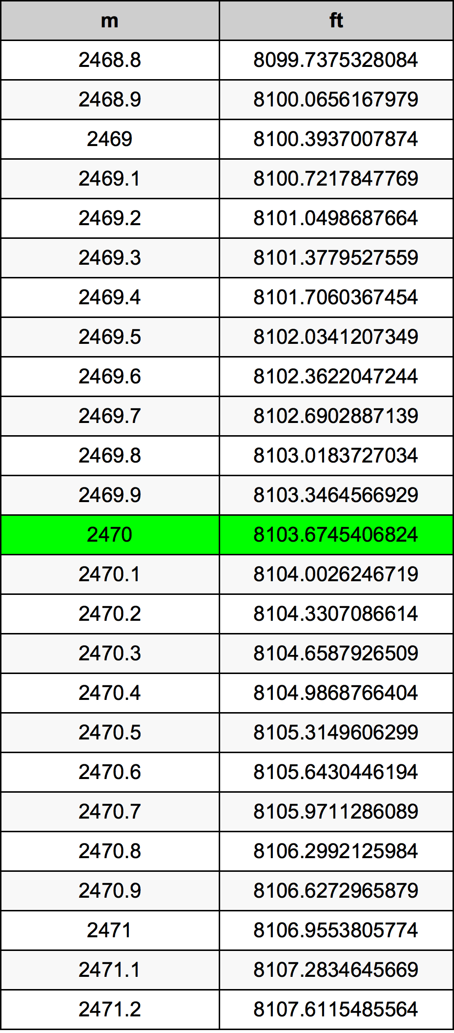 2470 Metru konverżjoni tabella