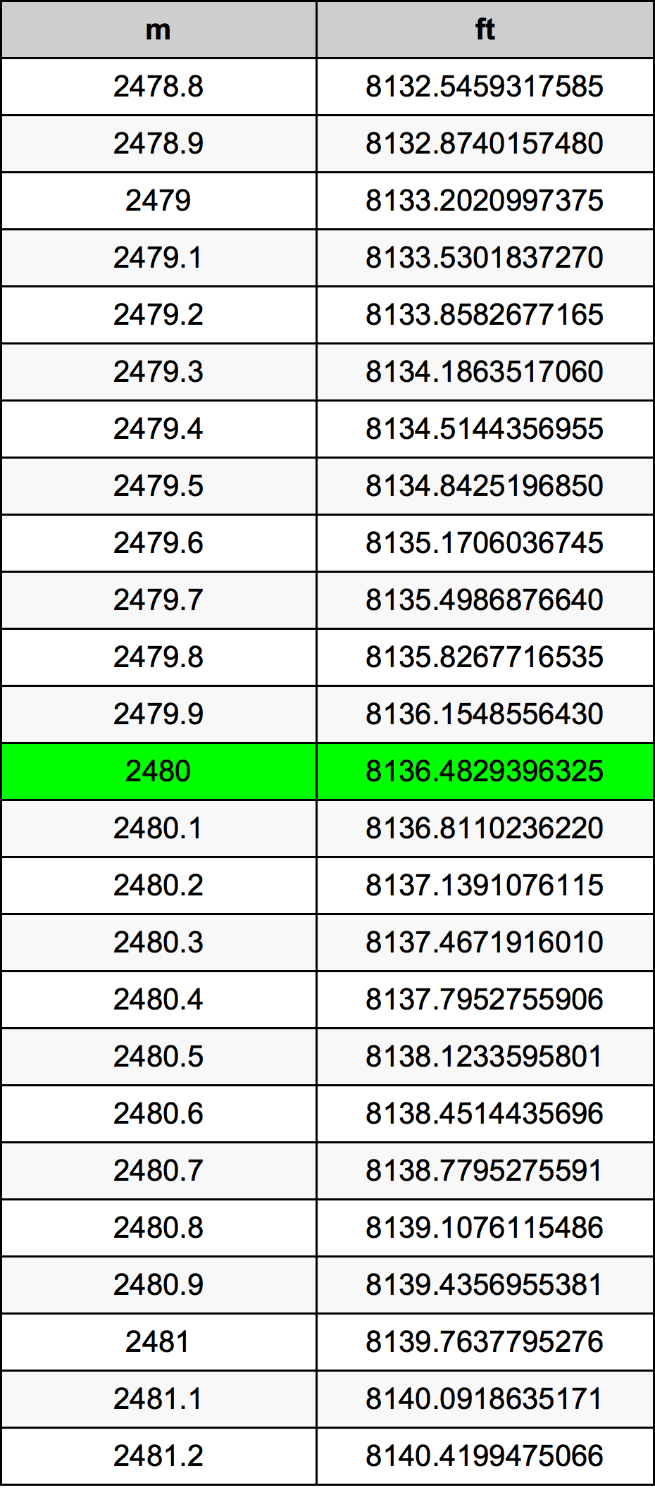 2480 Метър Таблица за преобразуване