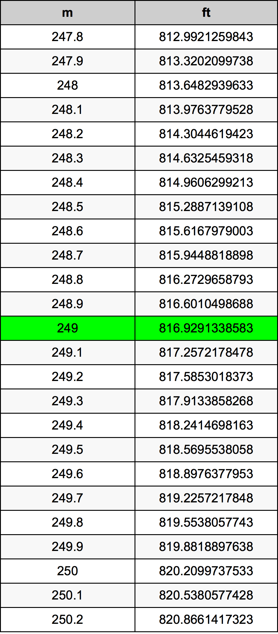 249 Metru konverżjoni tabella