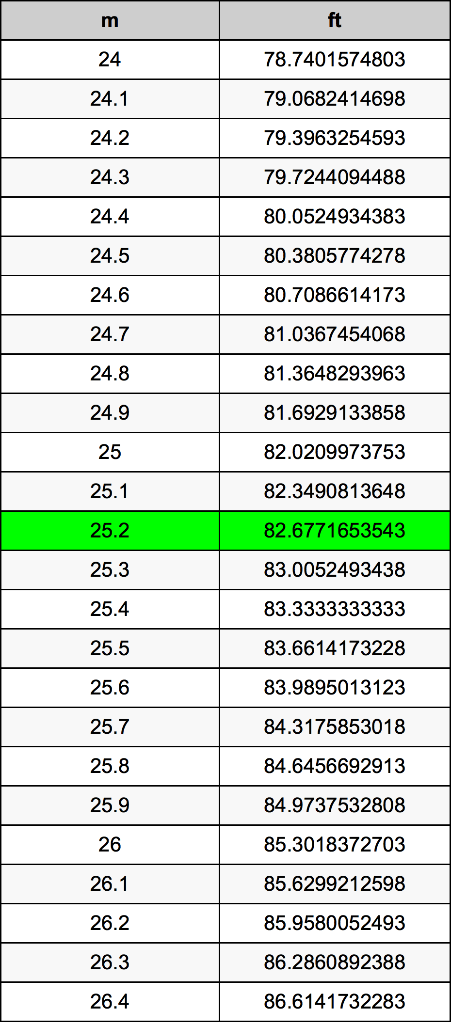 25.2 Méter átszámítási táblázat