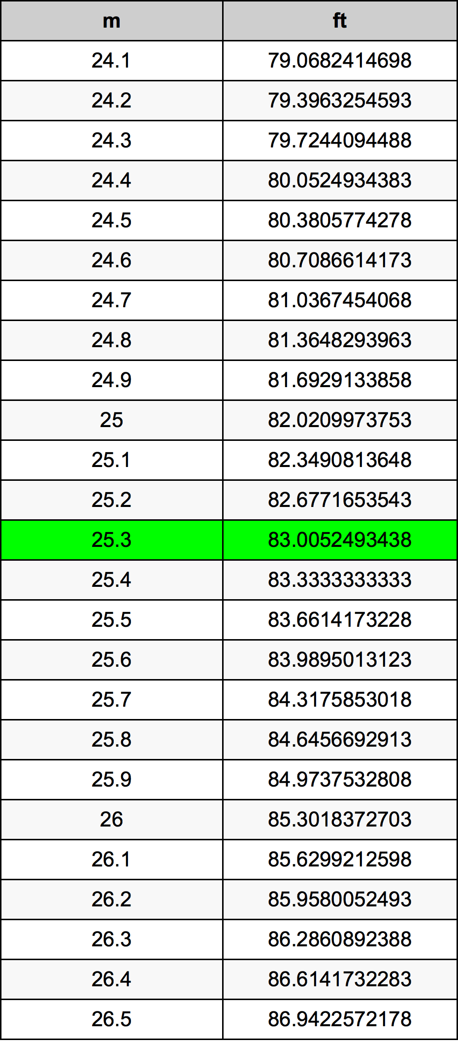 25.3 Metru konverżjoni tabella
