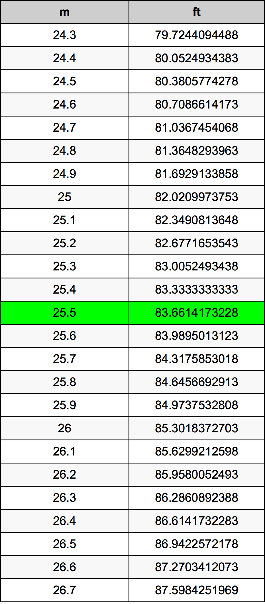 25.5 Metru konverżjoni tabella