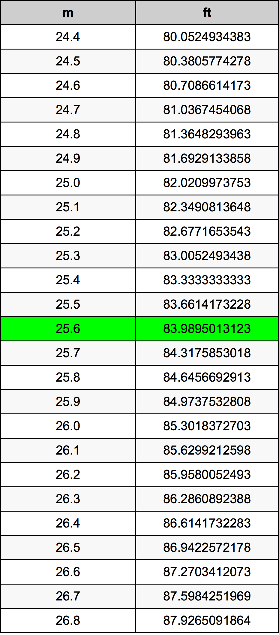 25.6 Metru tabelul de conversie