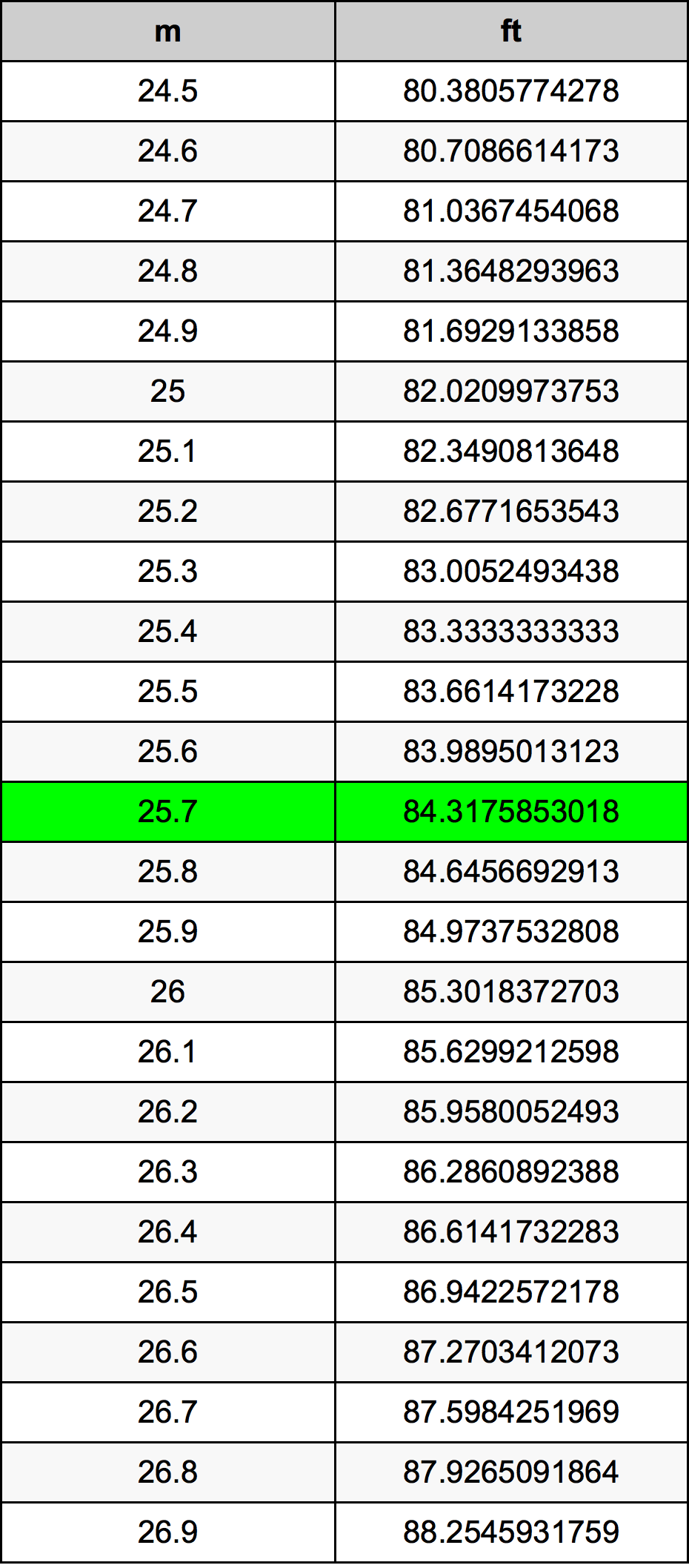 25.7 Metru tabelul de conversie