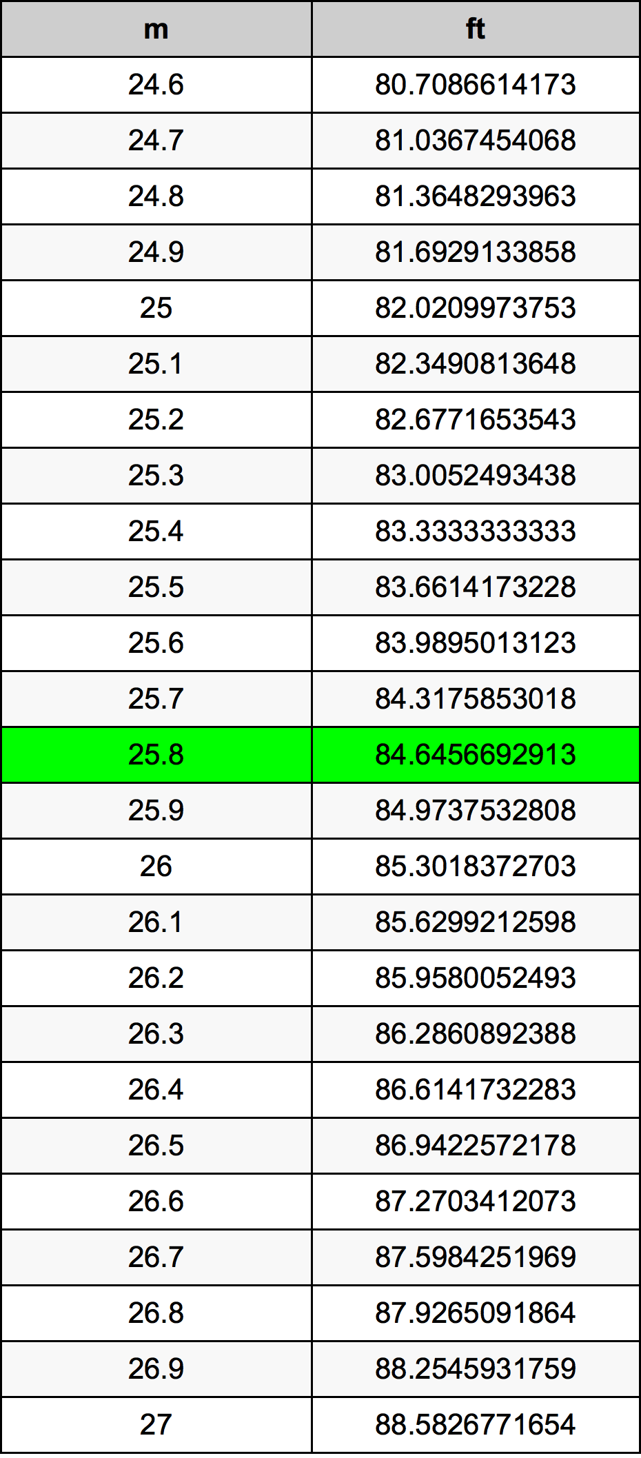 25.8 Metru tabelul de conversie