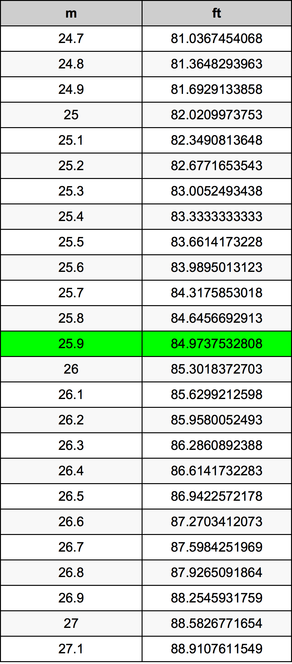 25.9 Metru konverżjoni tabella