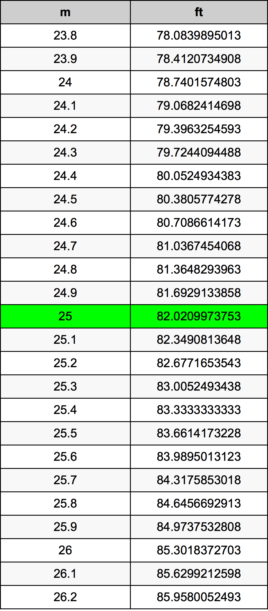25 Metru konverżjoni tabella