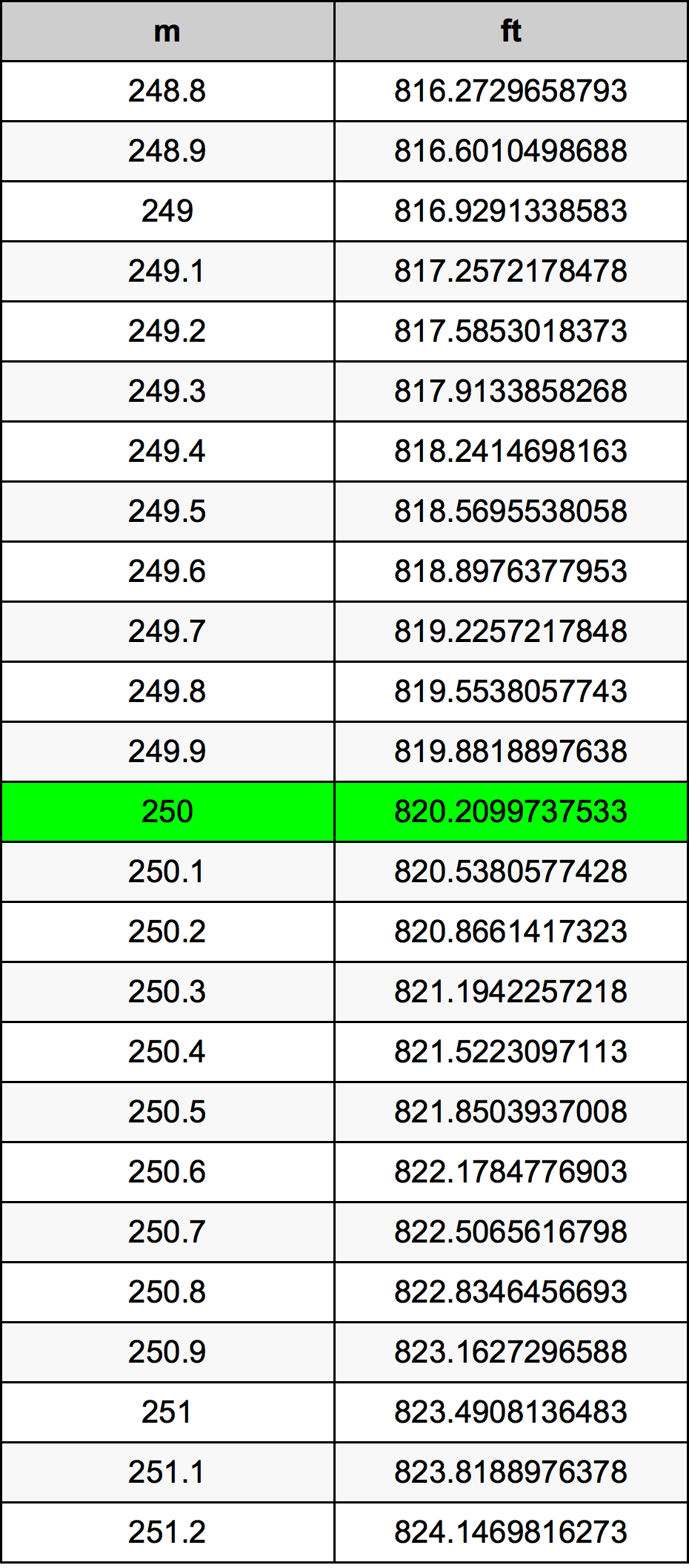 250 Metru konverżjoni tabella