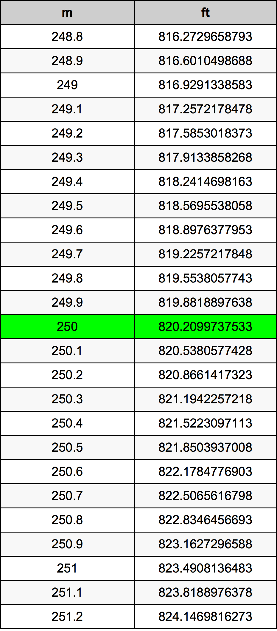 250 Meter konverteringstabellen