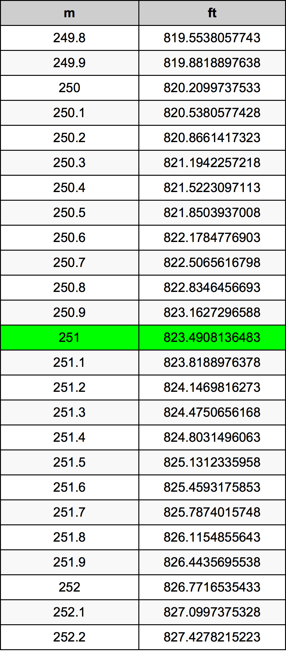 251 Metru tabelul de conversie