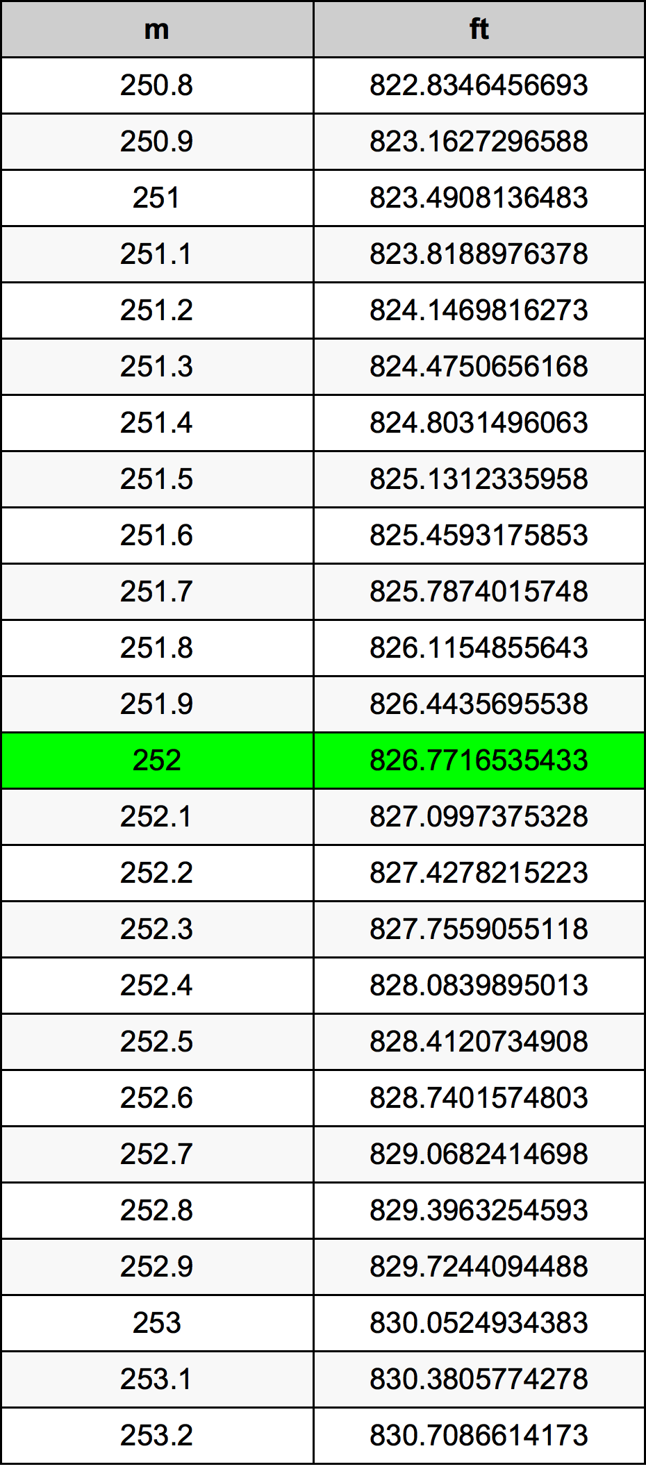252 Metru konverżjoni tabella