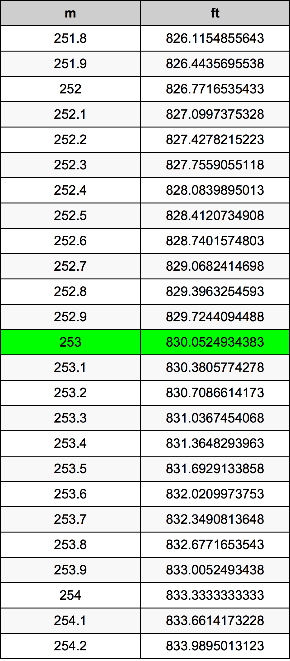 253 Metru konverżjoni tabella