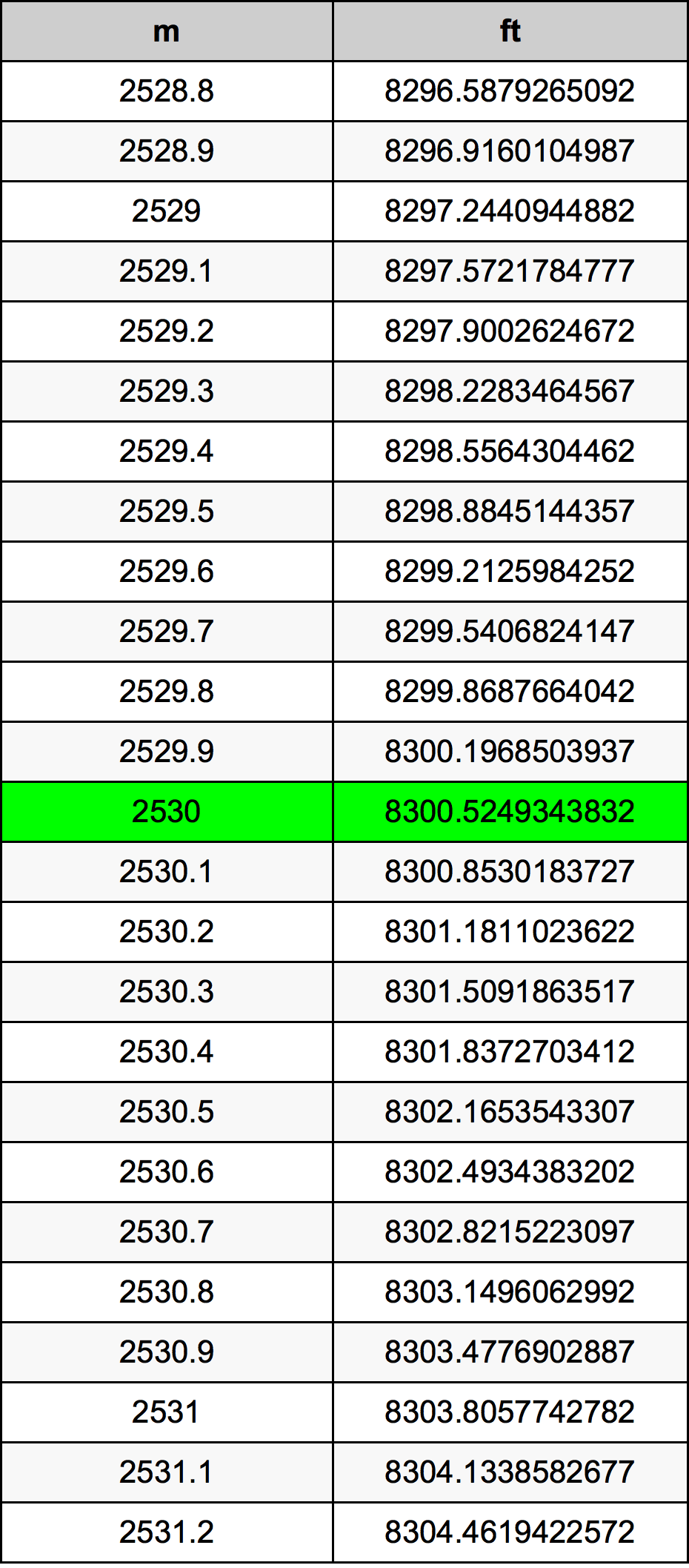 2530 Metru konverżjoni tabella