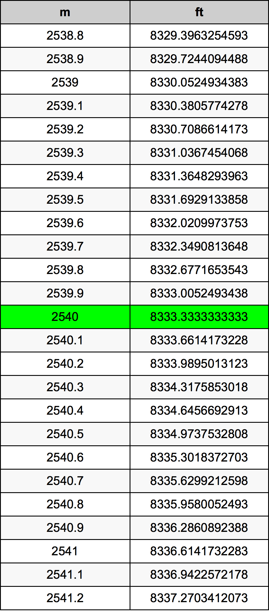 2540 Metru konverżjoni tabella