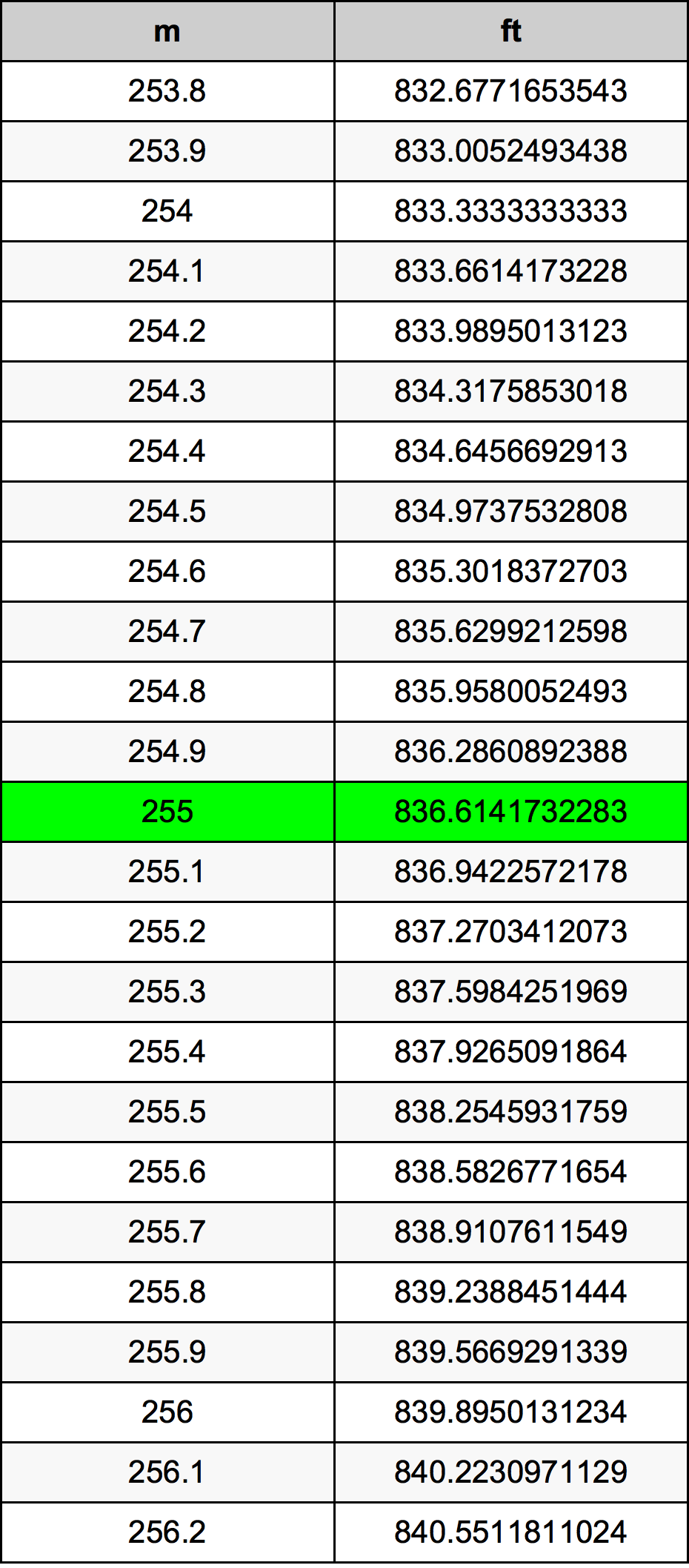 255 Metru konverżjoni tabella