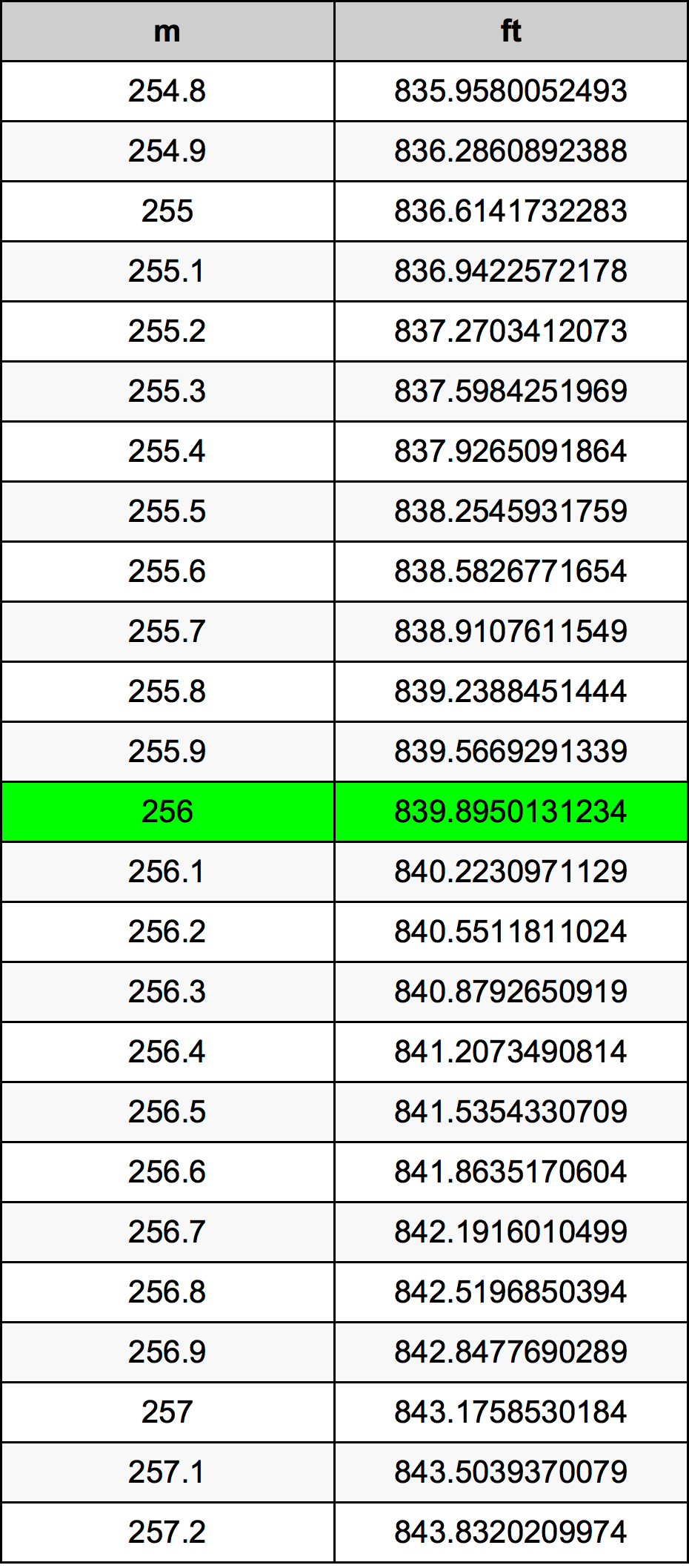256 Metru tabelul de conversie