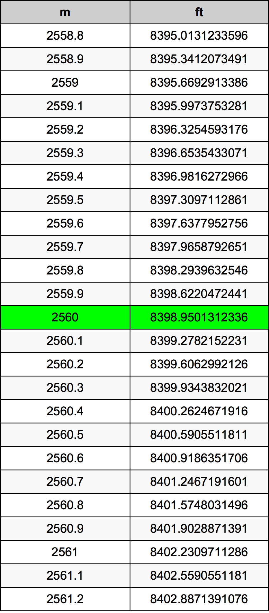 2560 Metru konverżjoni tabella