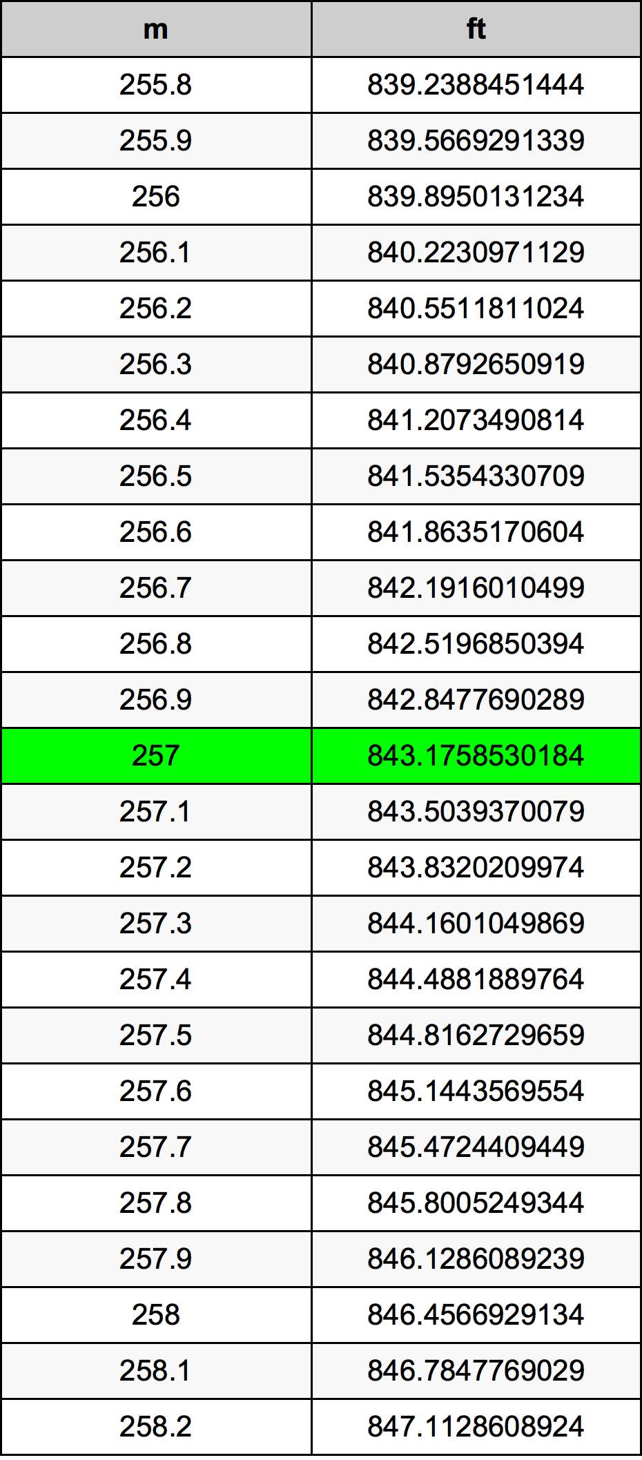 257 Metru konverżjoni tabella