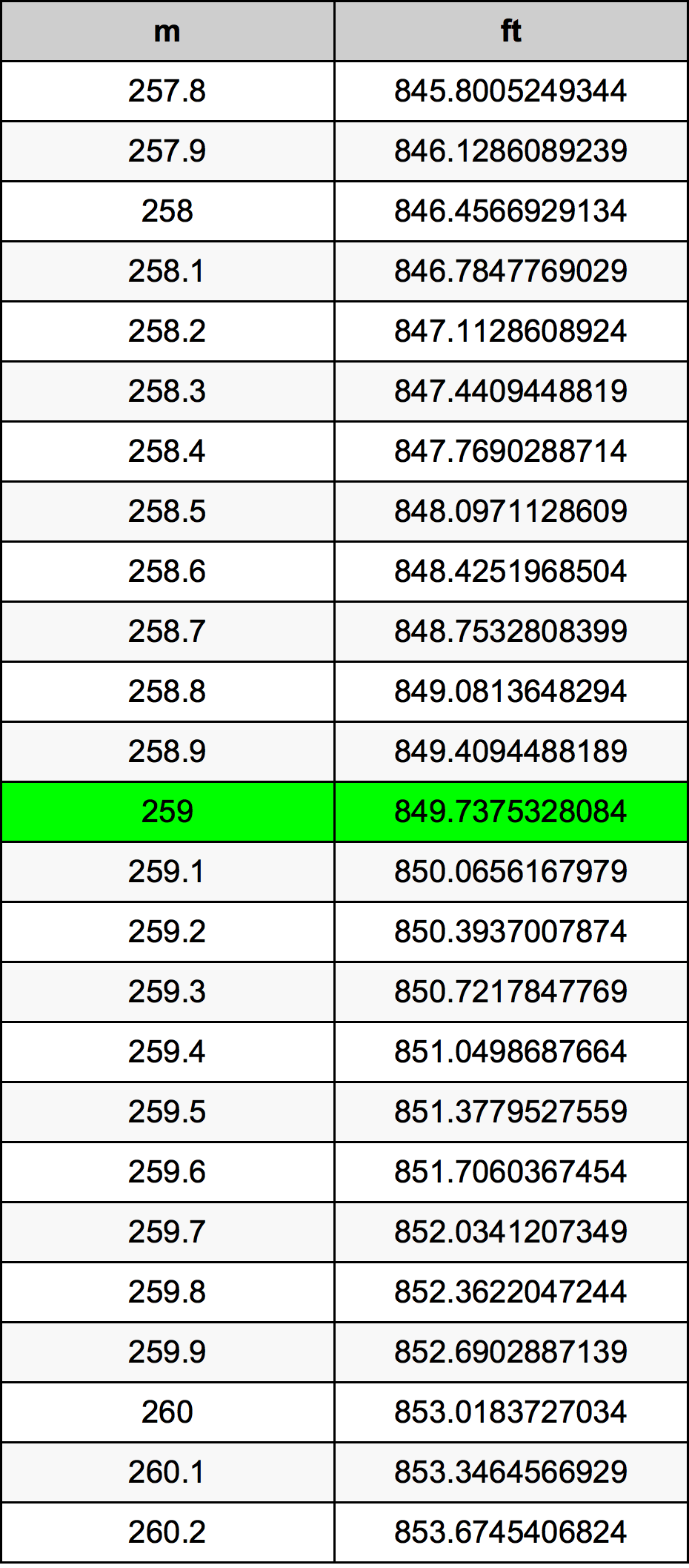 259 Metru konverżjoni tabella