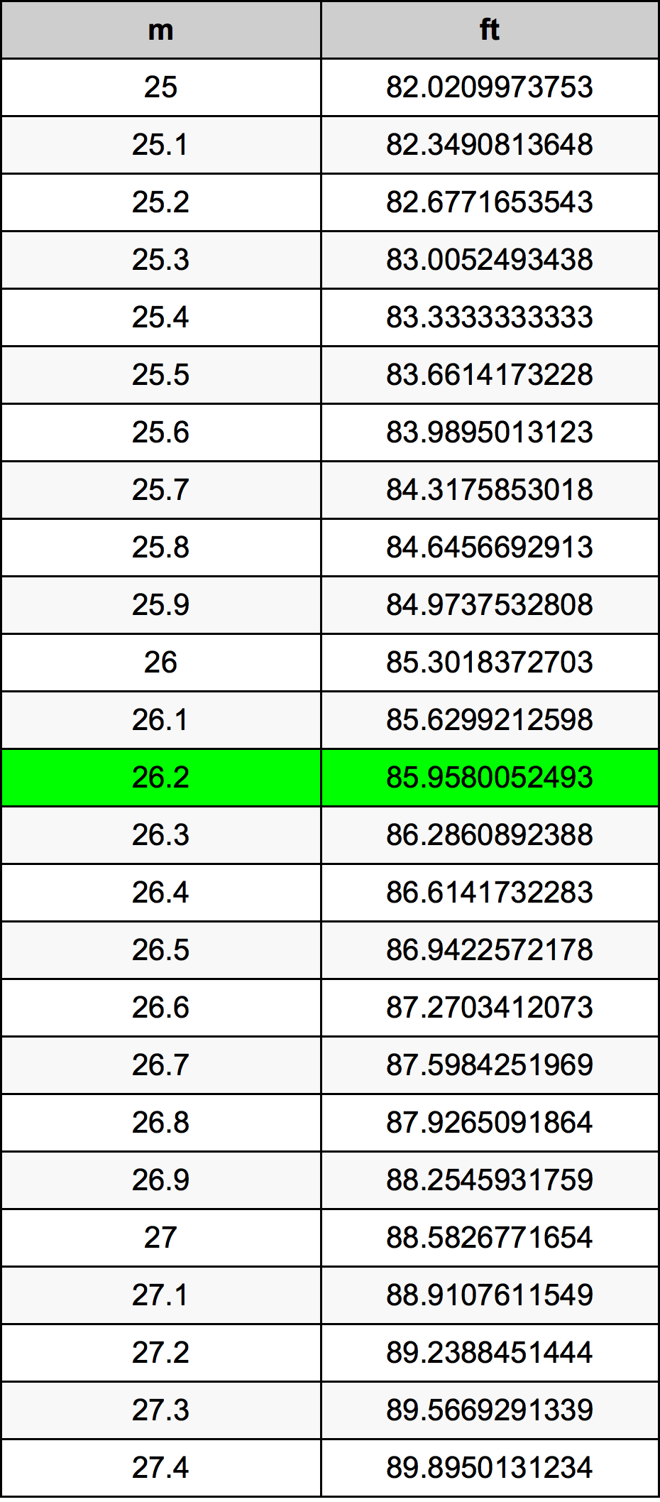 26.2 Metru konverżjoni tabella