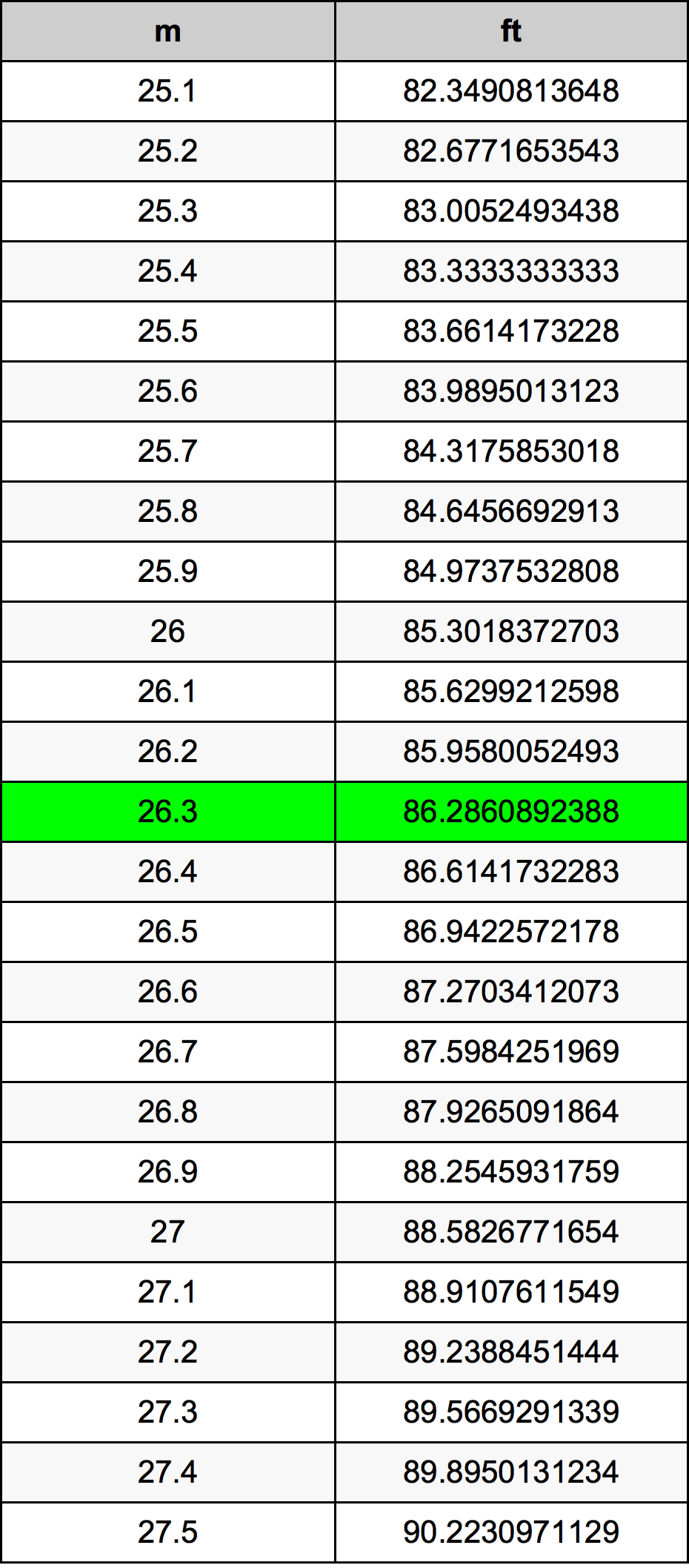 26.3 Metru tabelul de conversie
