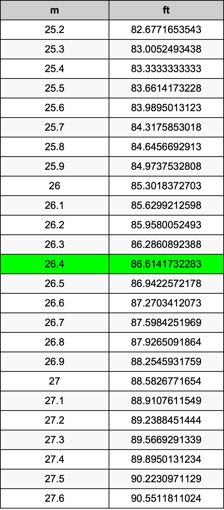 26.4 Metru tabelul de conversie