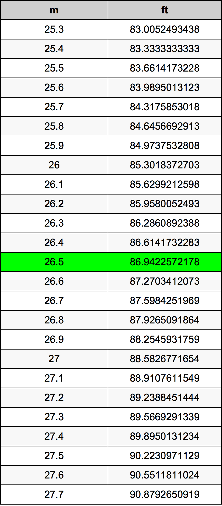 26.5 Metru konverżjoni tabella