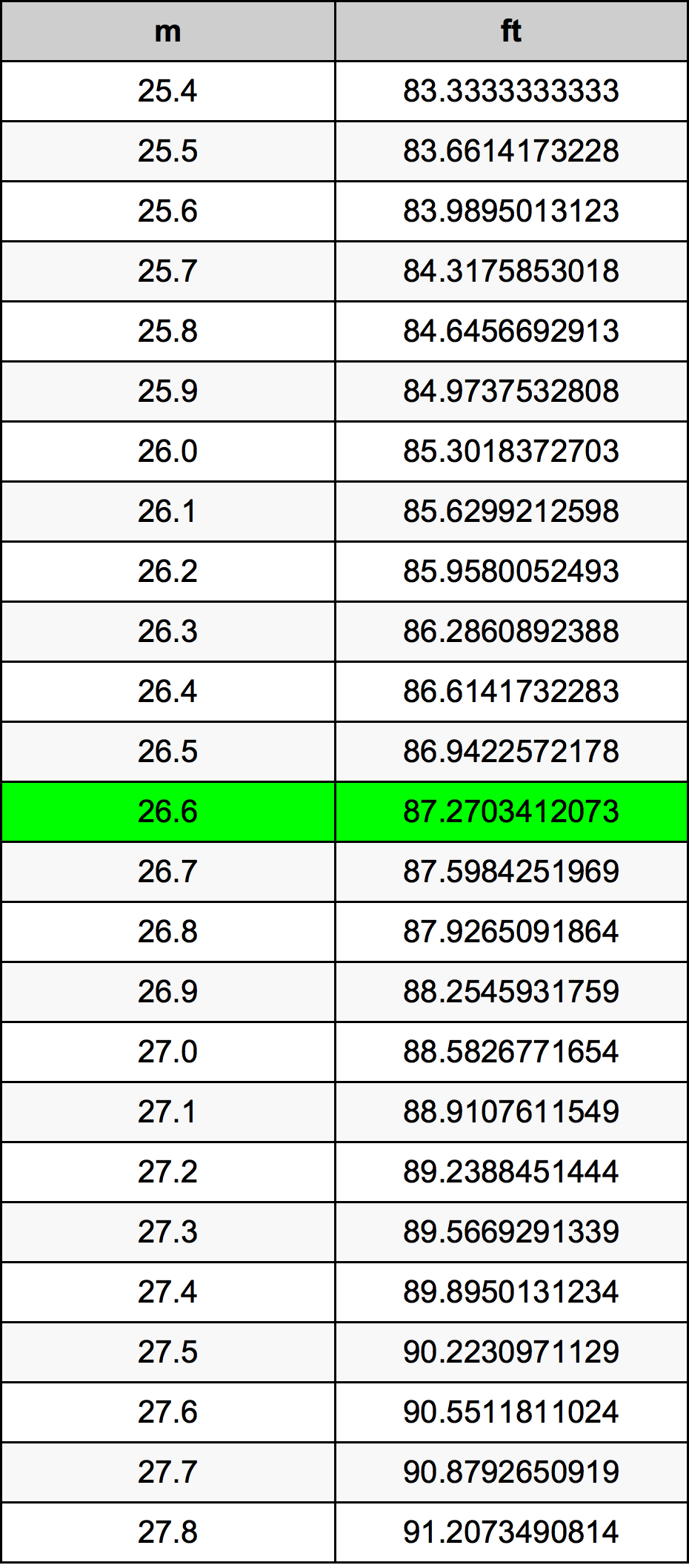 26.6 Metru konverżjoni tabella