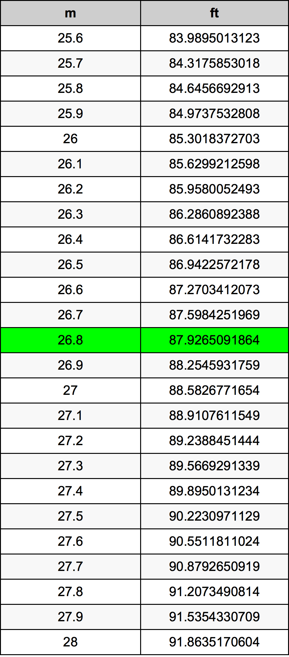 26.8 Metru konverżjoni tabella