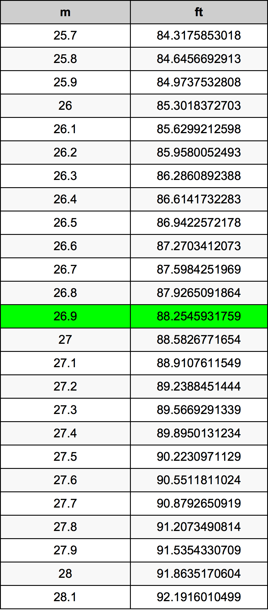 26.9 Metru konverżjoni tabella