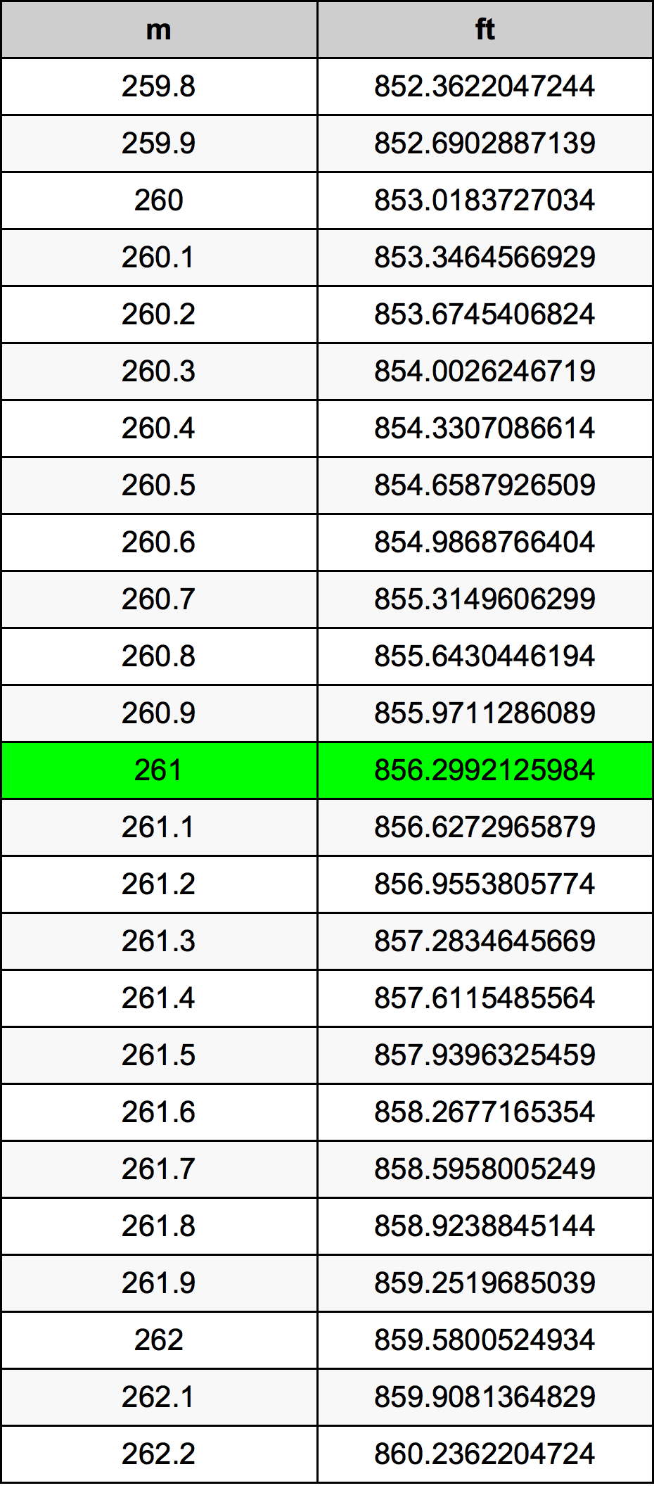 261 Metru konverżjoni tabella