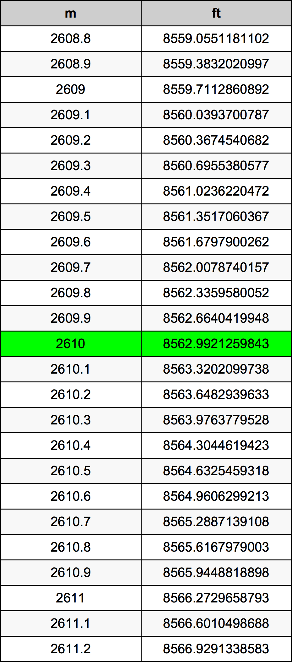 2610 Metru konverżjoni tabella