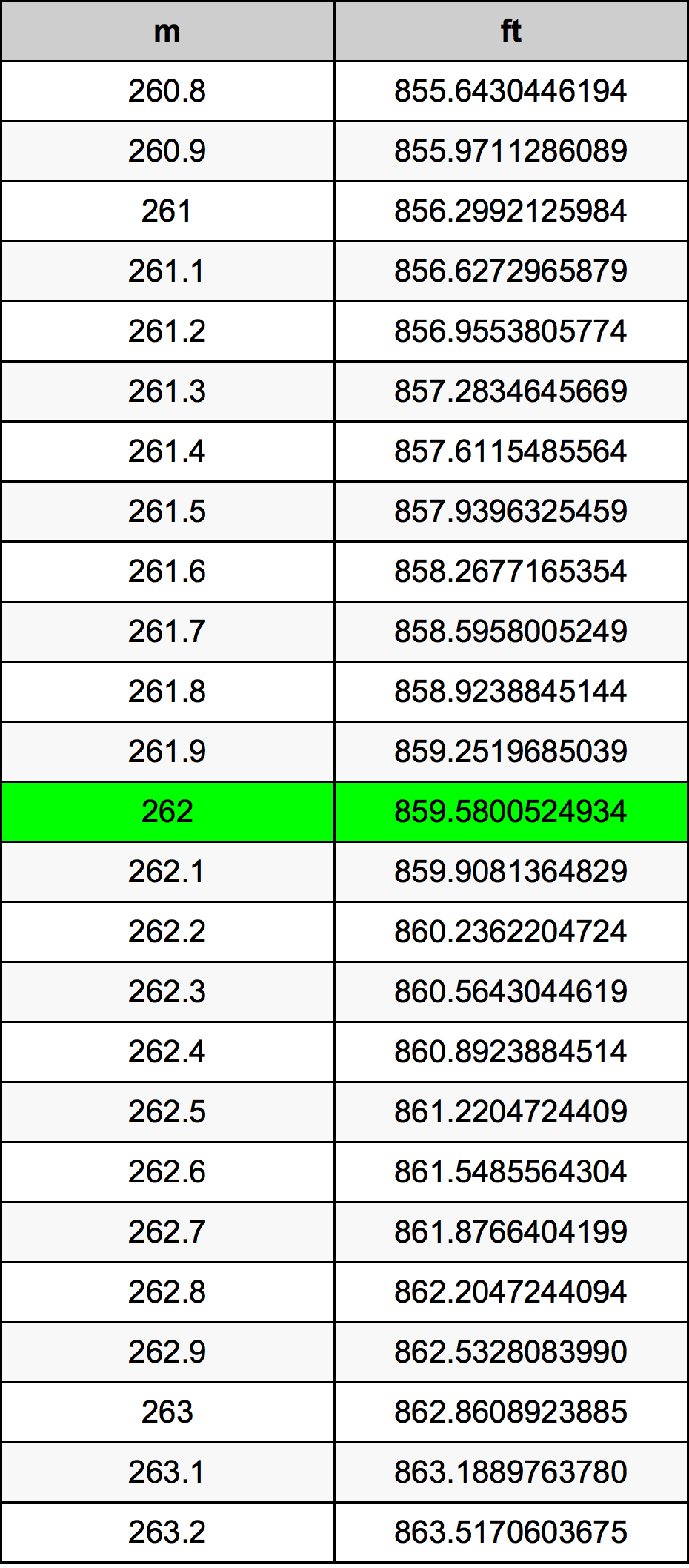 262 Metru konverżjoni tabella