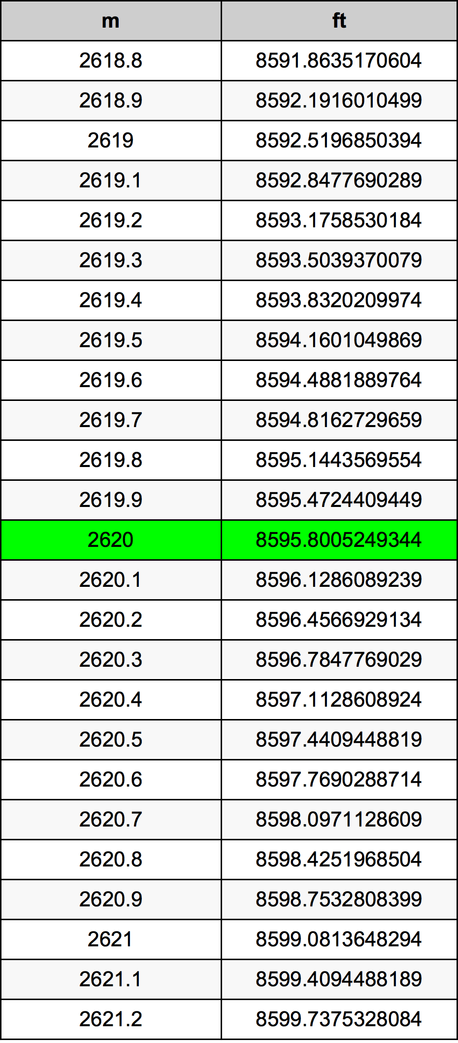 2620 Metru konverżjoni tabella
