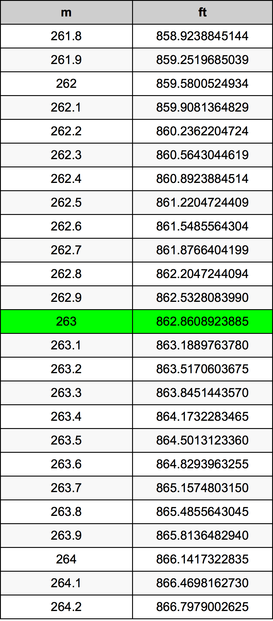 263 Metru konverżjoni tabella