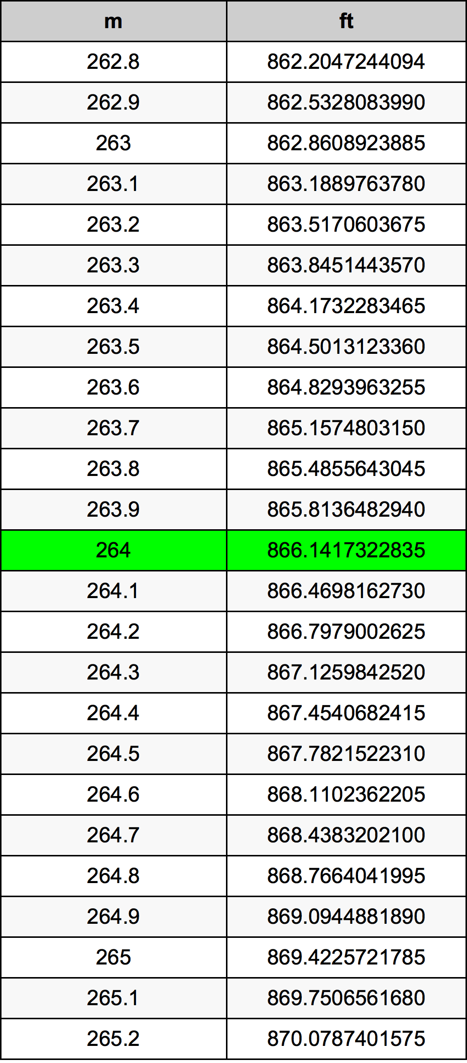 264 Metru konverżjoni tabella
