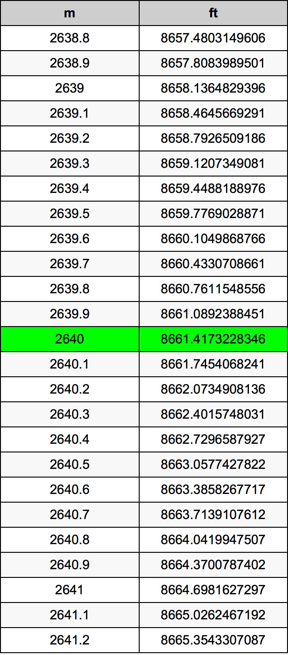 2640 Metru konverżjoni tabella