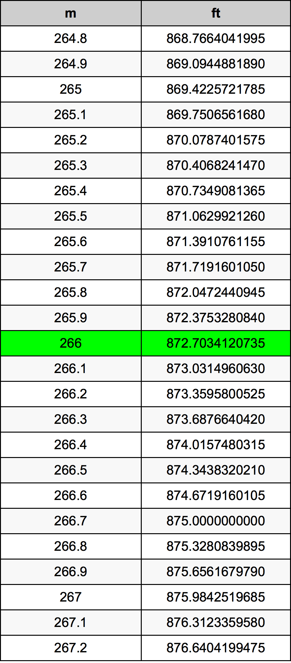 266 Metru konverżjoni tabella