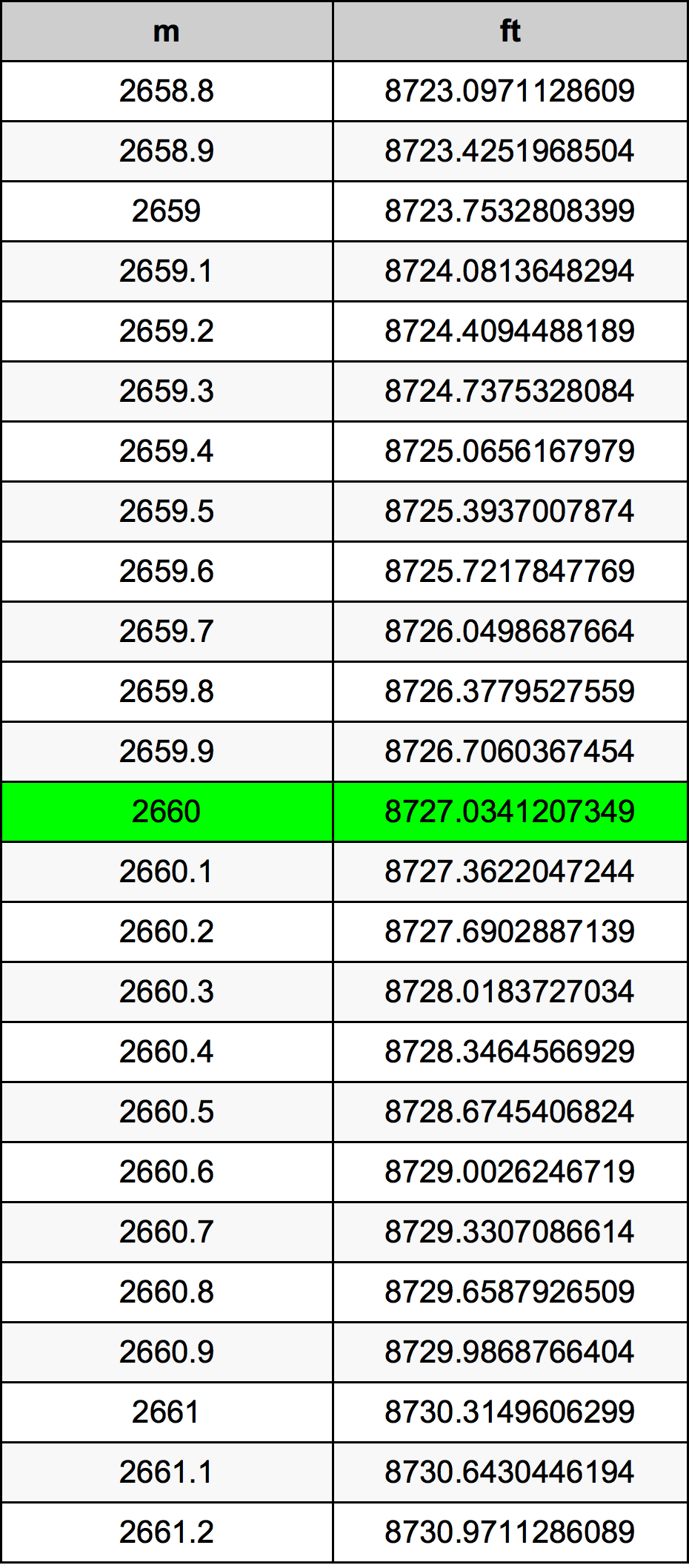 2660 Metru konverżjoni tabella