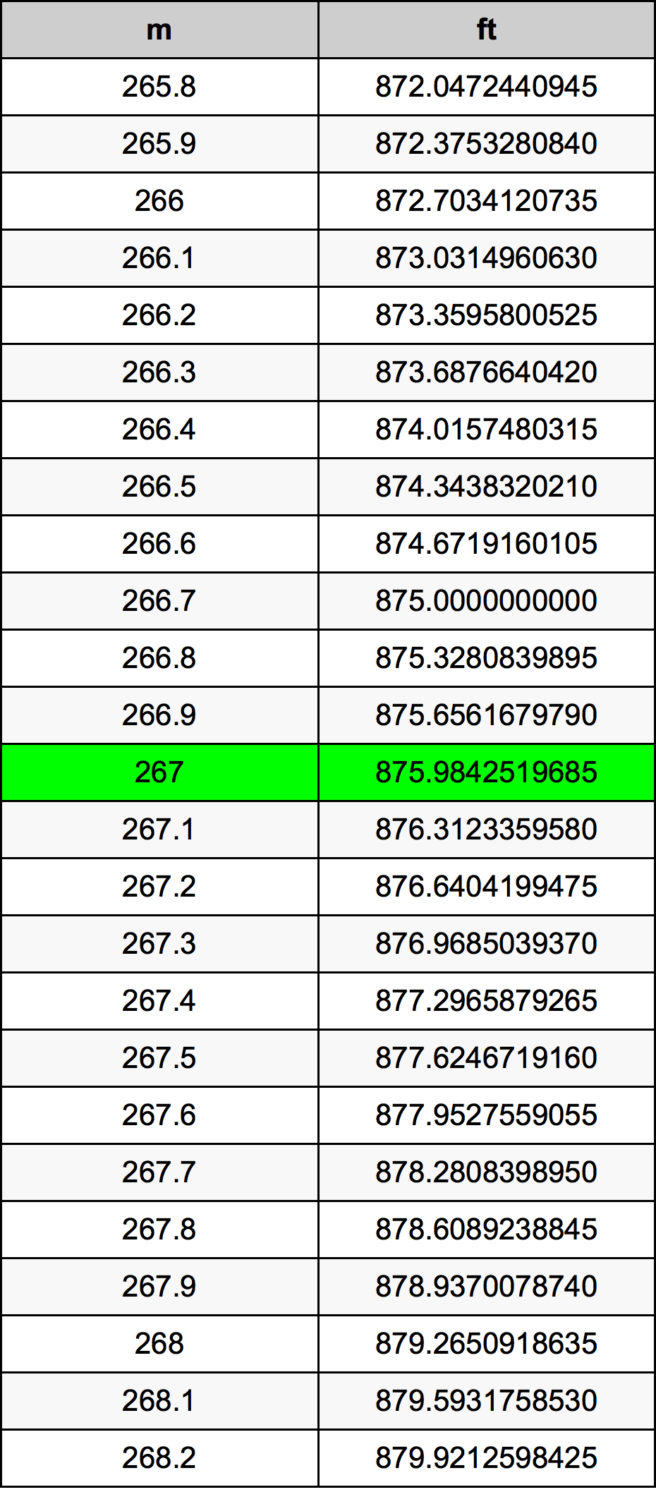 267 Metru konverżjoni tabella