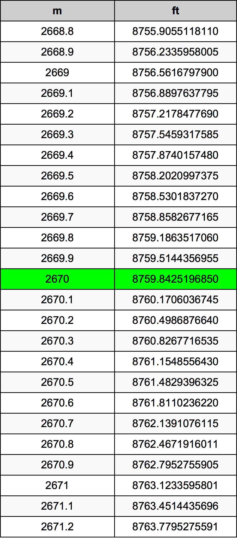 2670 Metru konverżjoni tabella