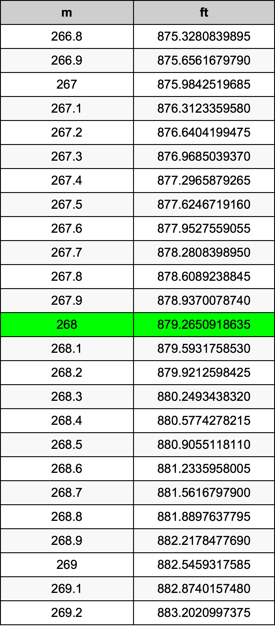 268 Metru konverżjoni tabella