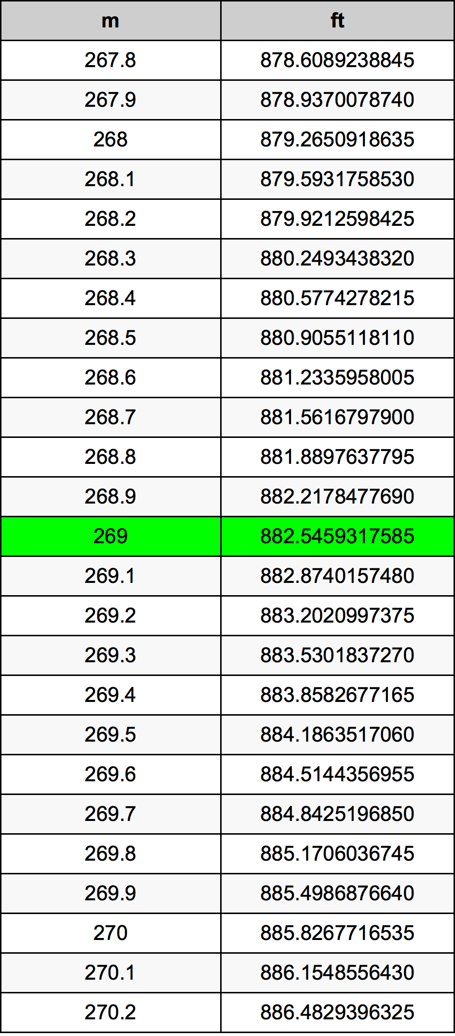 269 Metru konverżjoni tabella
