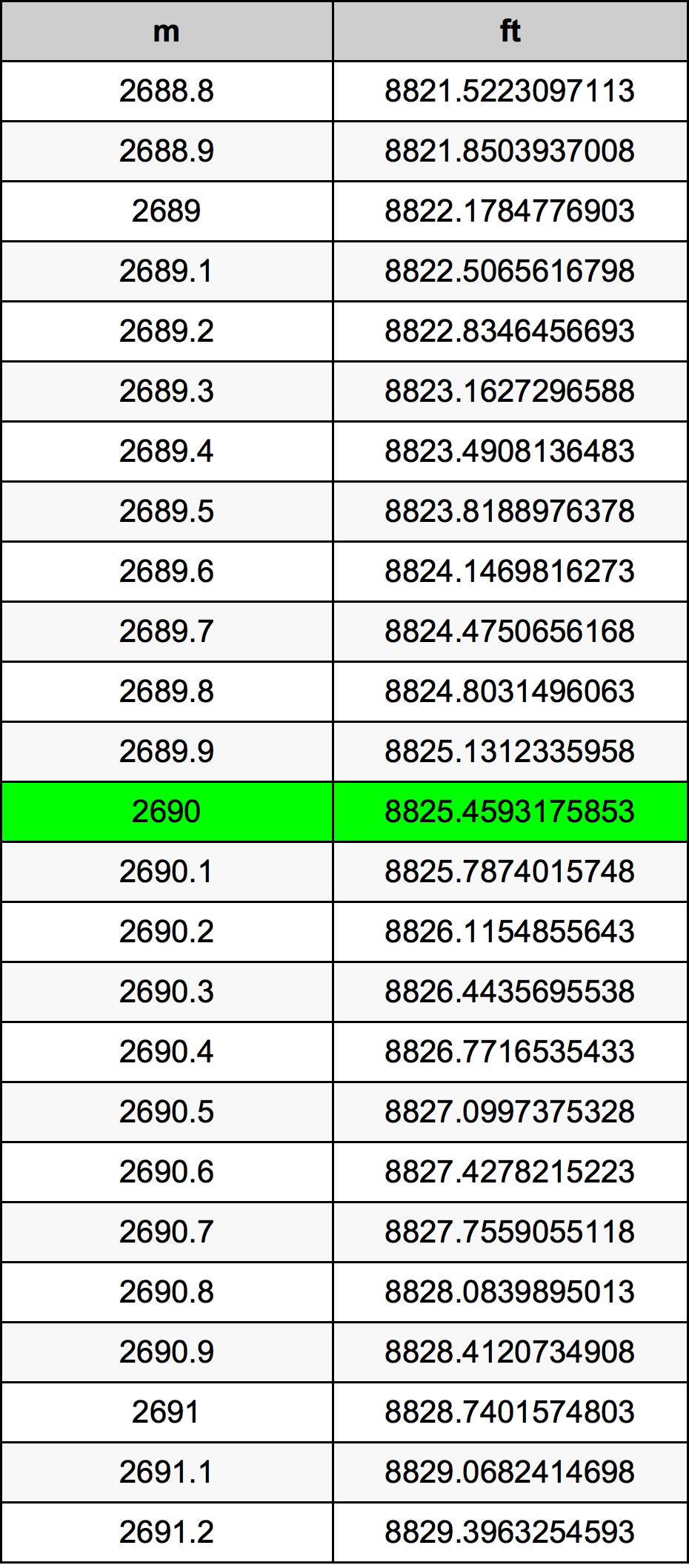 2690 Metru konverżjoni tabella