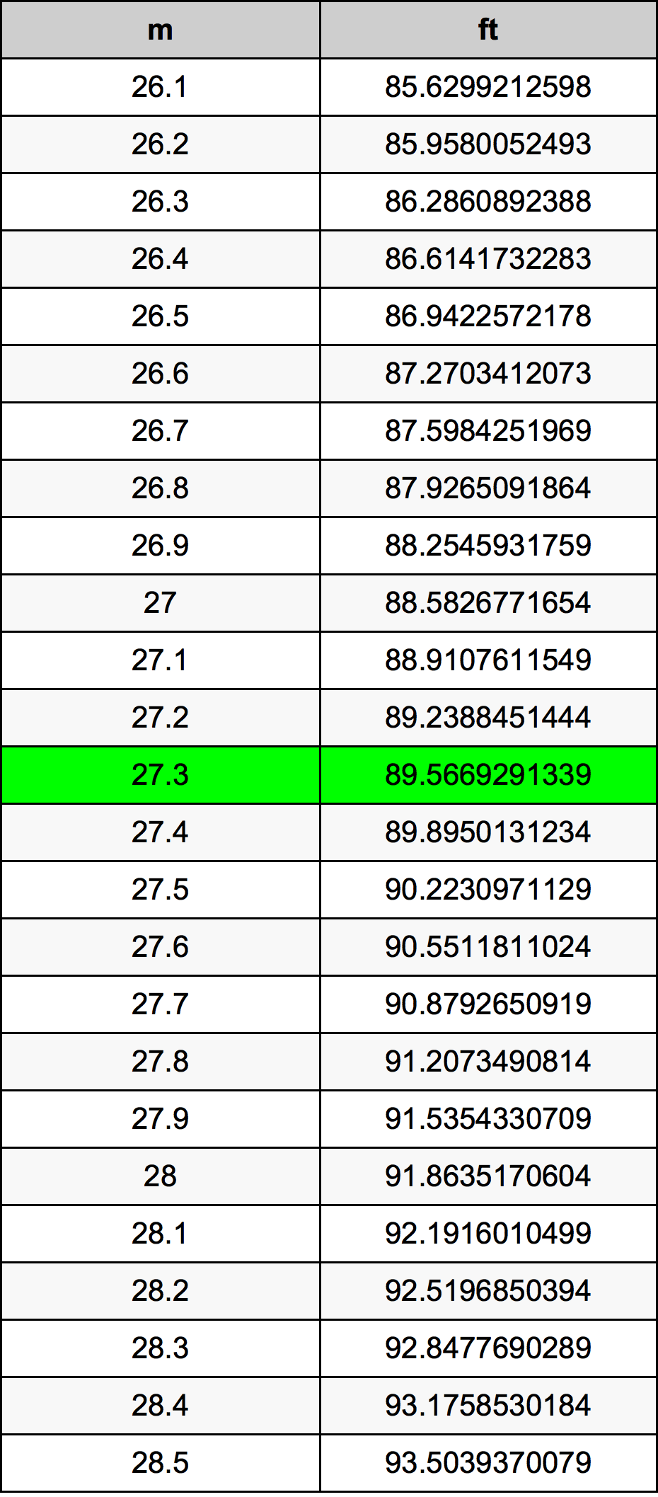 27.3 Metru konverżjoni tabella