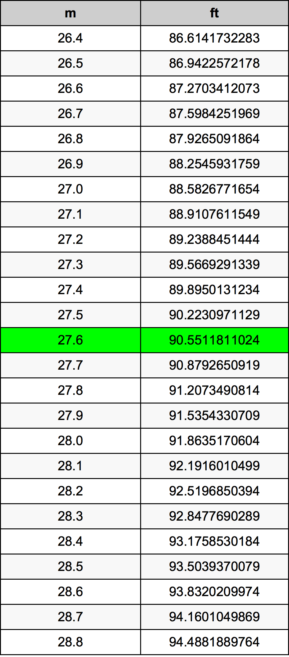 27.6 Metru konverżjoni tabella