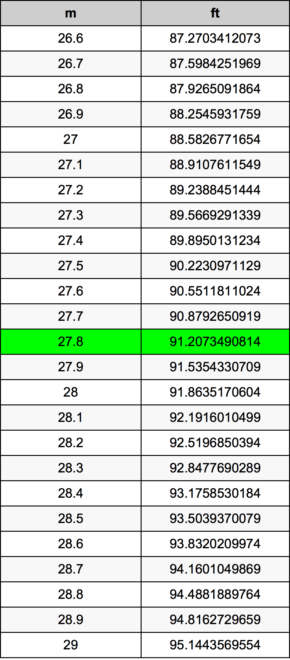 27.8 Méter átszámítási táblázat